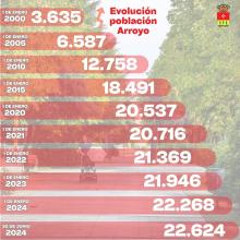 Arroyo alcanza ya los 22.624 habitantes